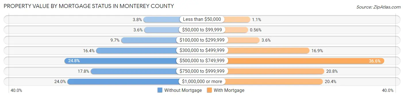 Property Value by Mortgage Status in Monterey County