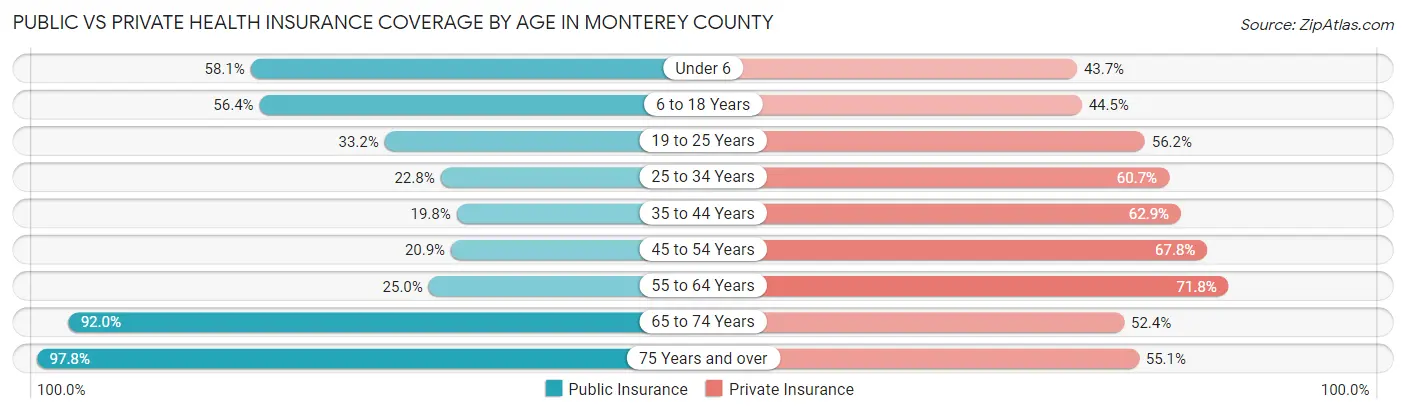 Public vs Private Health Insurance Coverage by Age in Monterey County