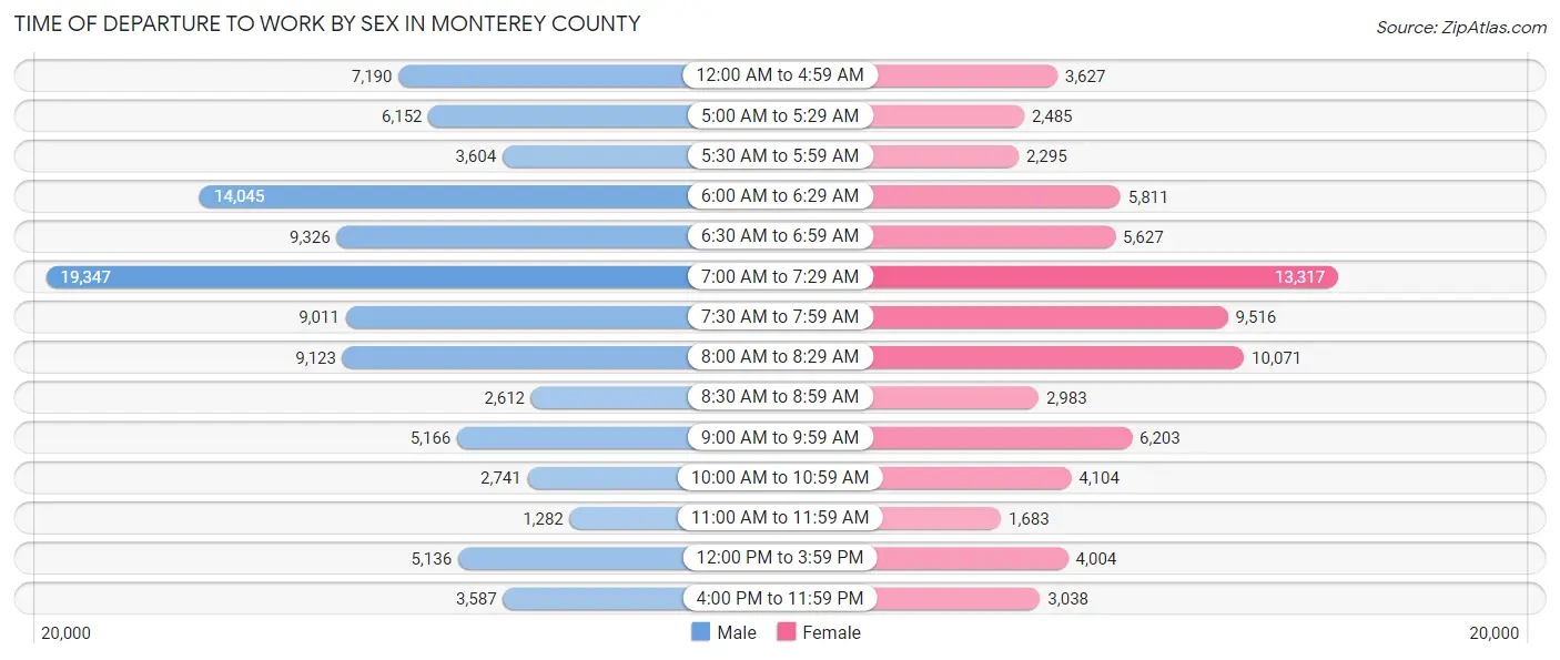Time of Departure to Work by Sex in Monterey County