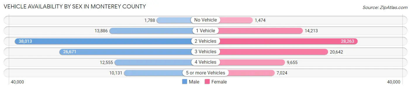 Vehicle Availability by Sex in Monterey County