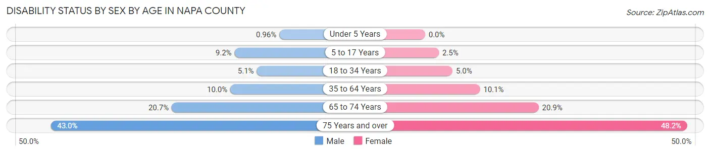 Disability Status by Sex by Age in Napa County