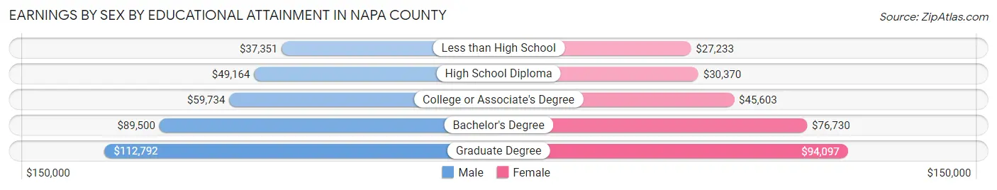Earnings by Sex by Educational Attainment in Napa County