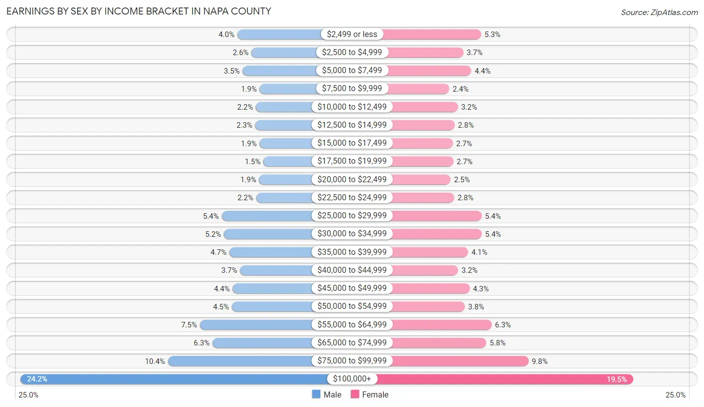 Earnings by Sex by Income Bracket in Napa County