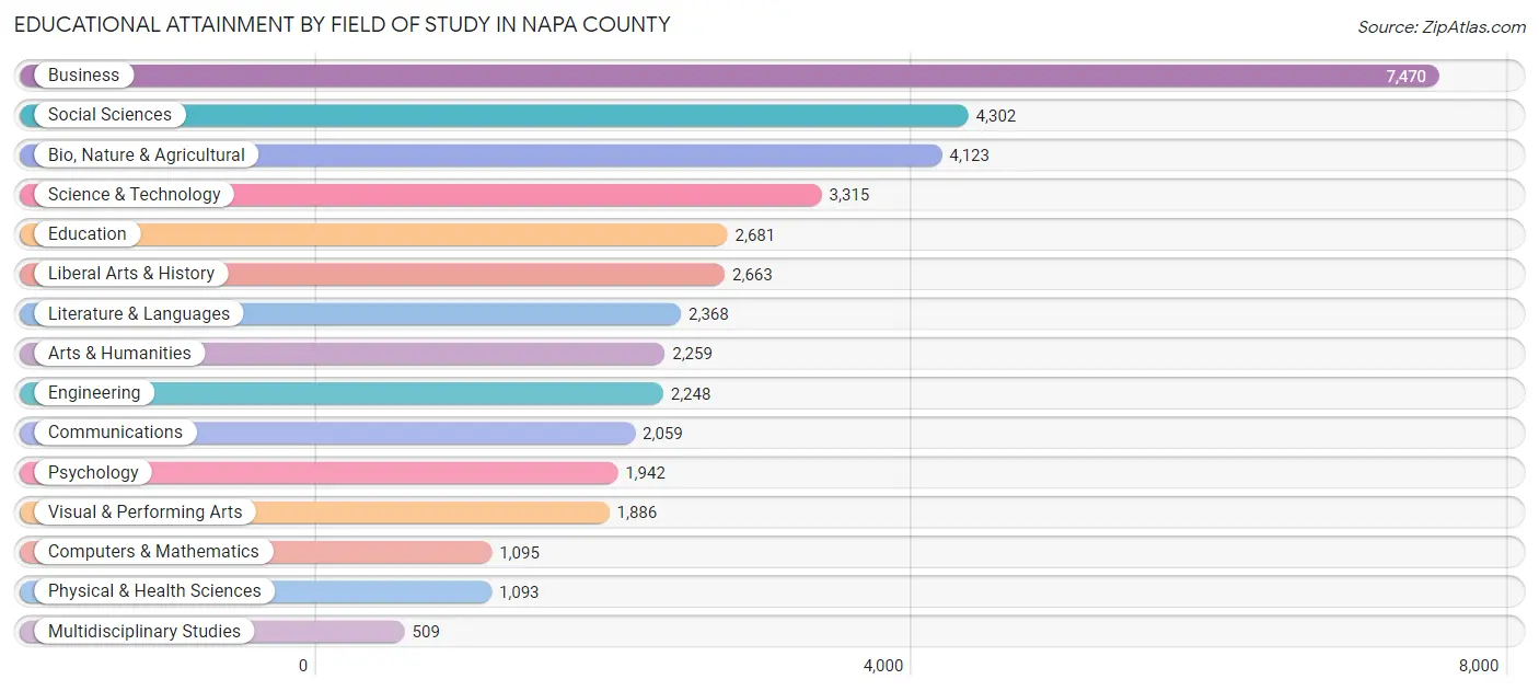 Educational Attainment by Field of Study in Napa County