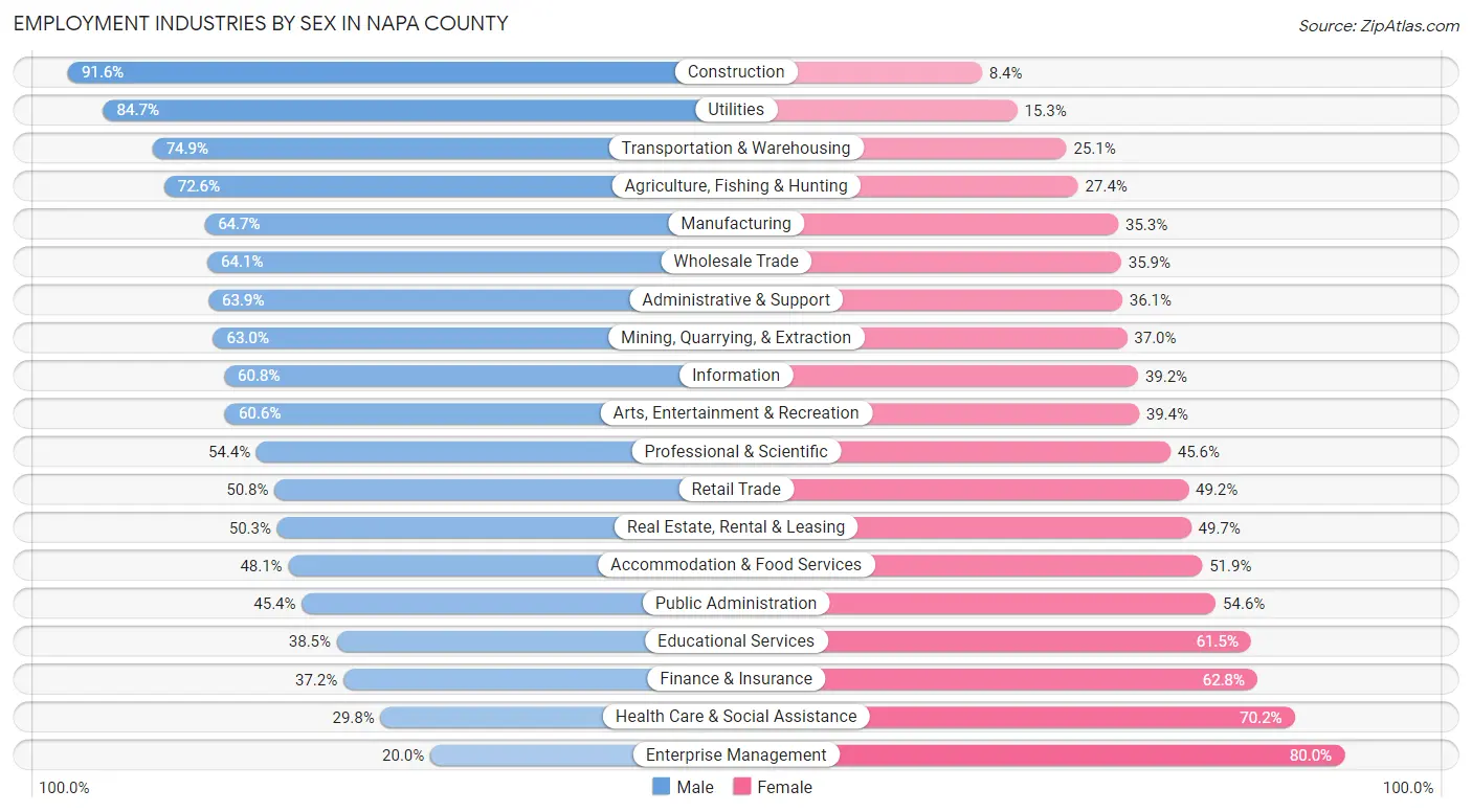 Employment Industries by Sex in Napa County