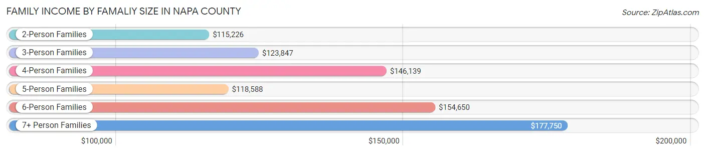 Family Income by Famaliy Size in Napa County