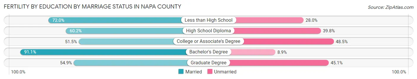 Female Fertility by Education by Marriage Status in Napa County