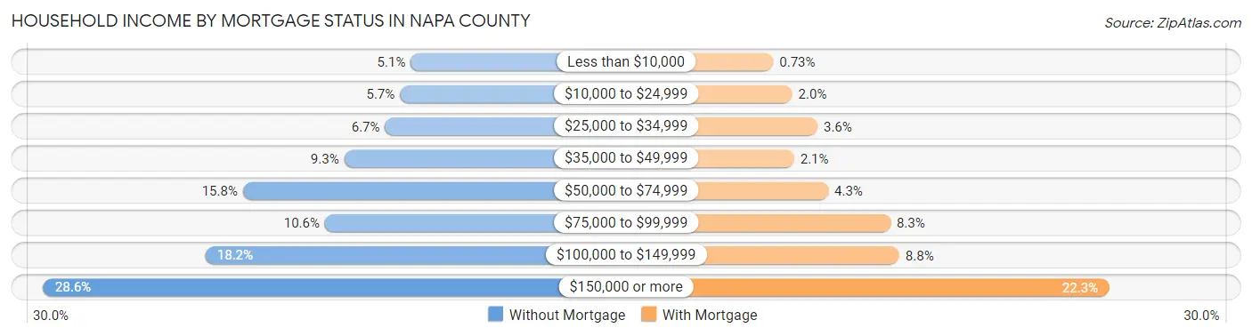Household Income by Mortgage Status in Napa County