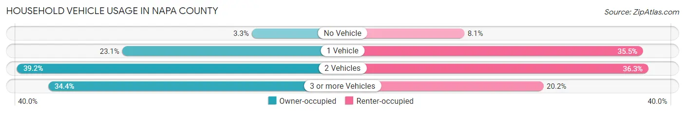 Household Vehicle Usage in Napa County