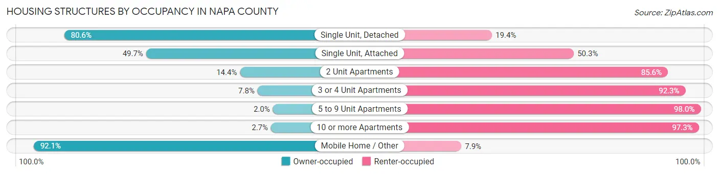 Housing Structures by Occupancy in Napa County