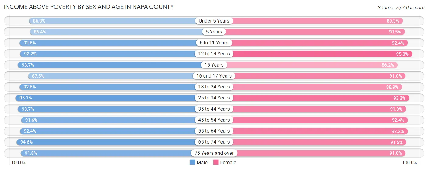 Income Above Poverty by Sex and Age in Napa County