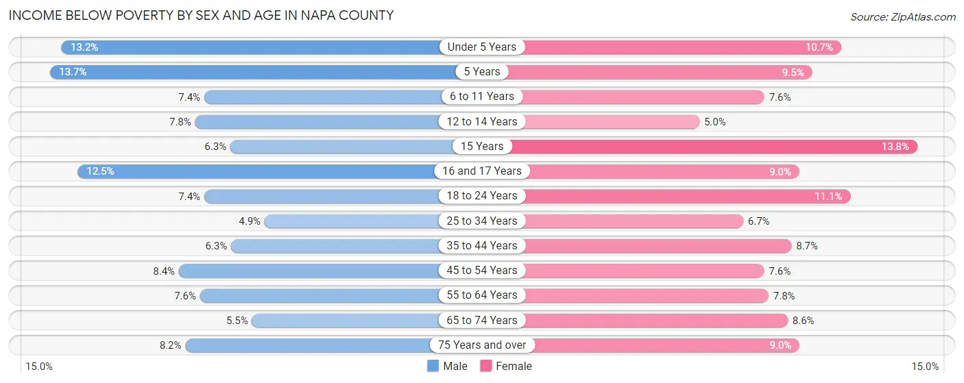 Income Below Poverty by Sex and Age in Napa County