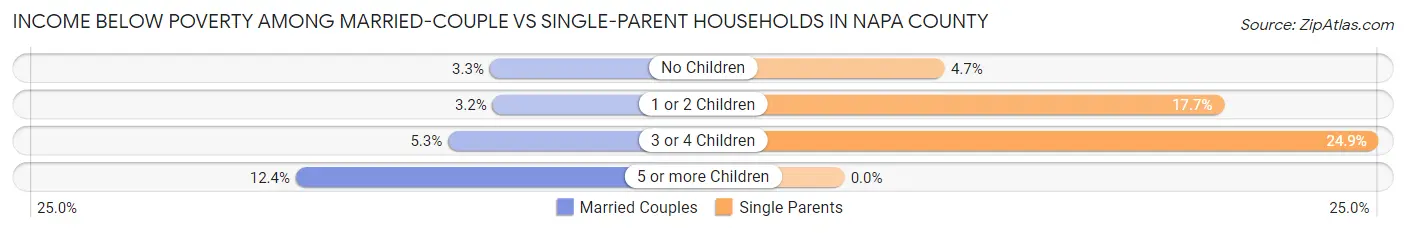 Income Below Poverty Among Married-Couple vs Single-Parent Households in Napa County