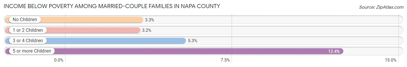 Income Below Poverty Among Married-Couple Families in Napa County