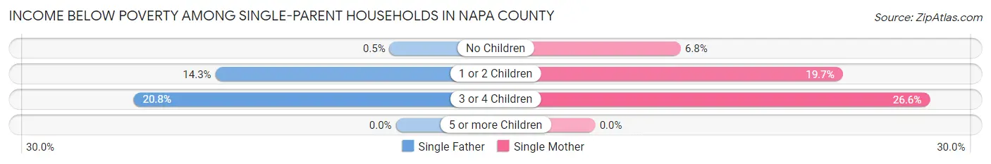Income Below Poverty Among Single-Parent Households in Napa County