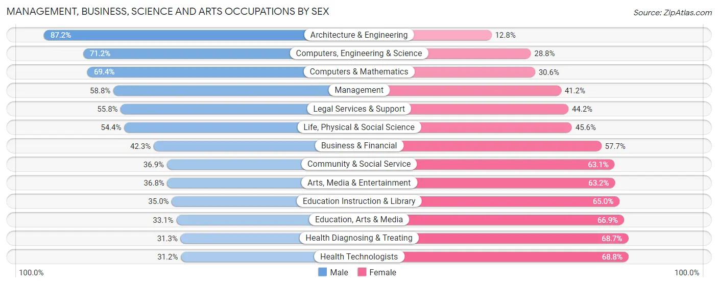 Management, Business, Science and Arts Occupations by Sex in Napa County