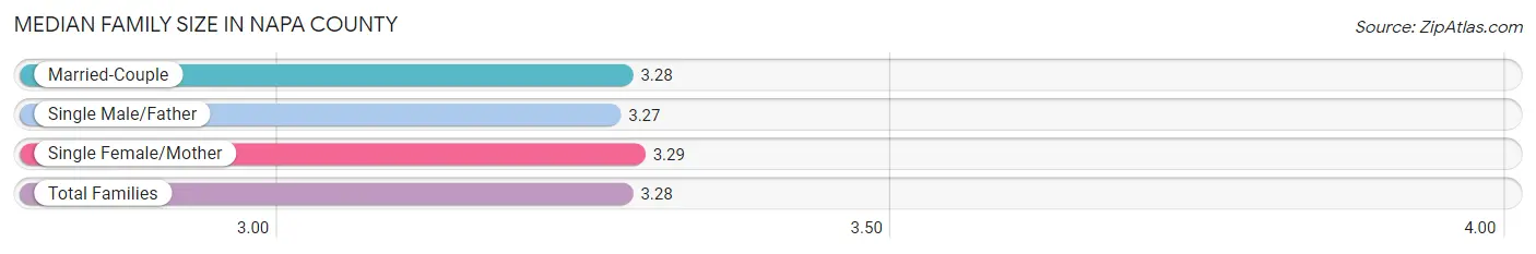 Median Family Size in Napa County