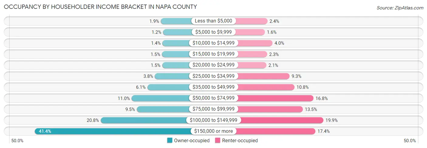 Occupancy by Householder Income Bracket in Napa County