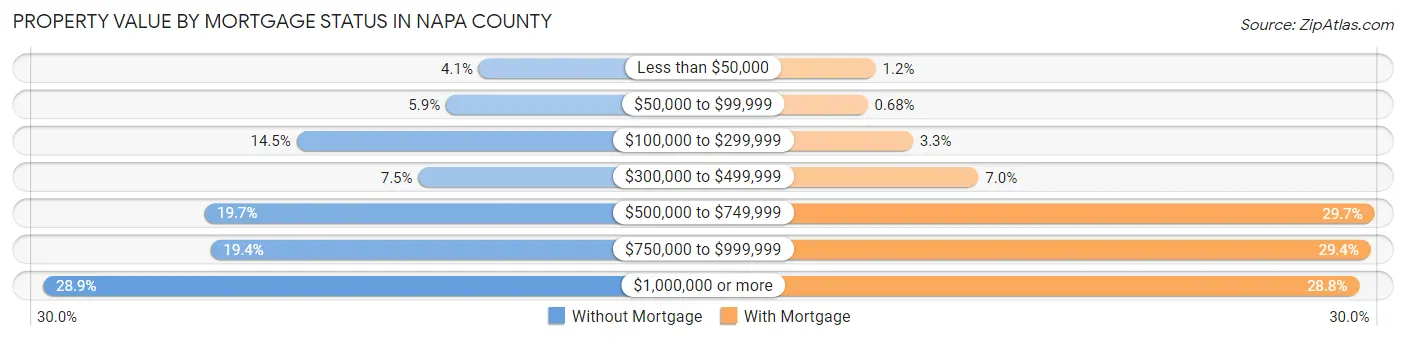 Property Value by Mortgage Status in Napa County