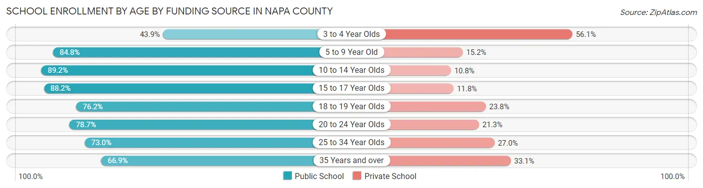 School Enrollment by Age by Funding Source in Napa County