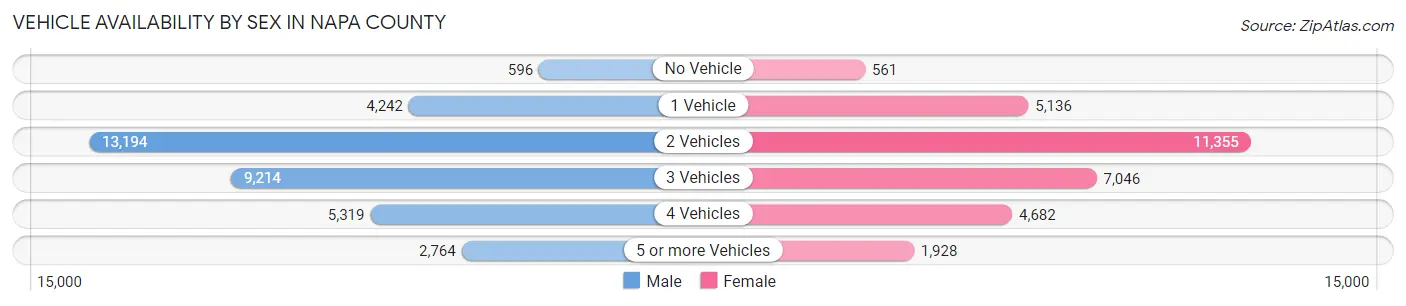 Vehicle Availability by Sex in Napa County