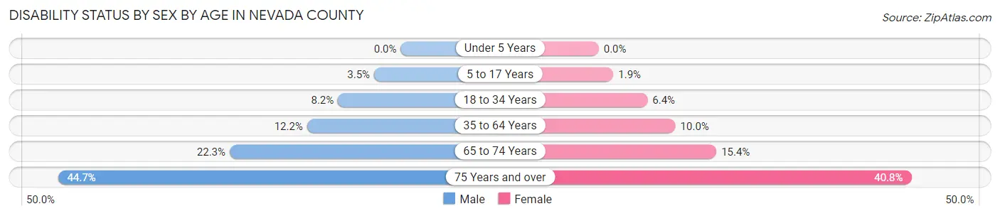 Disability Status by Sex by Age in Nevada County