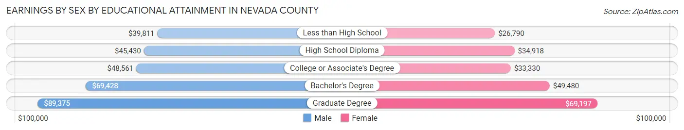 Earnings by Sex by Educational Attainment in Nevada County