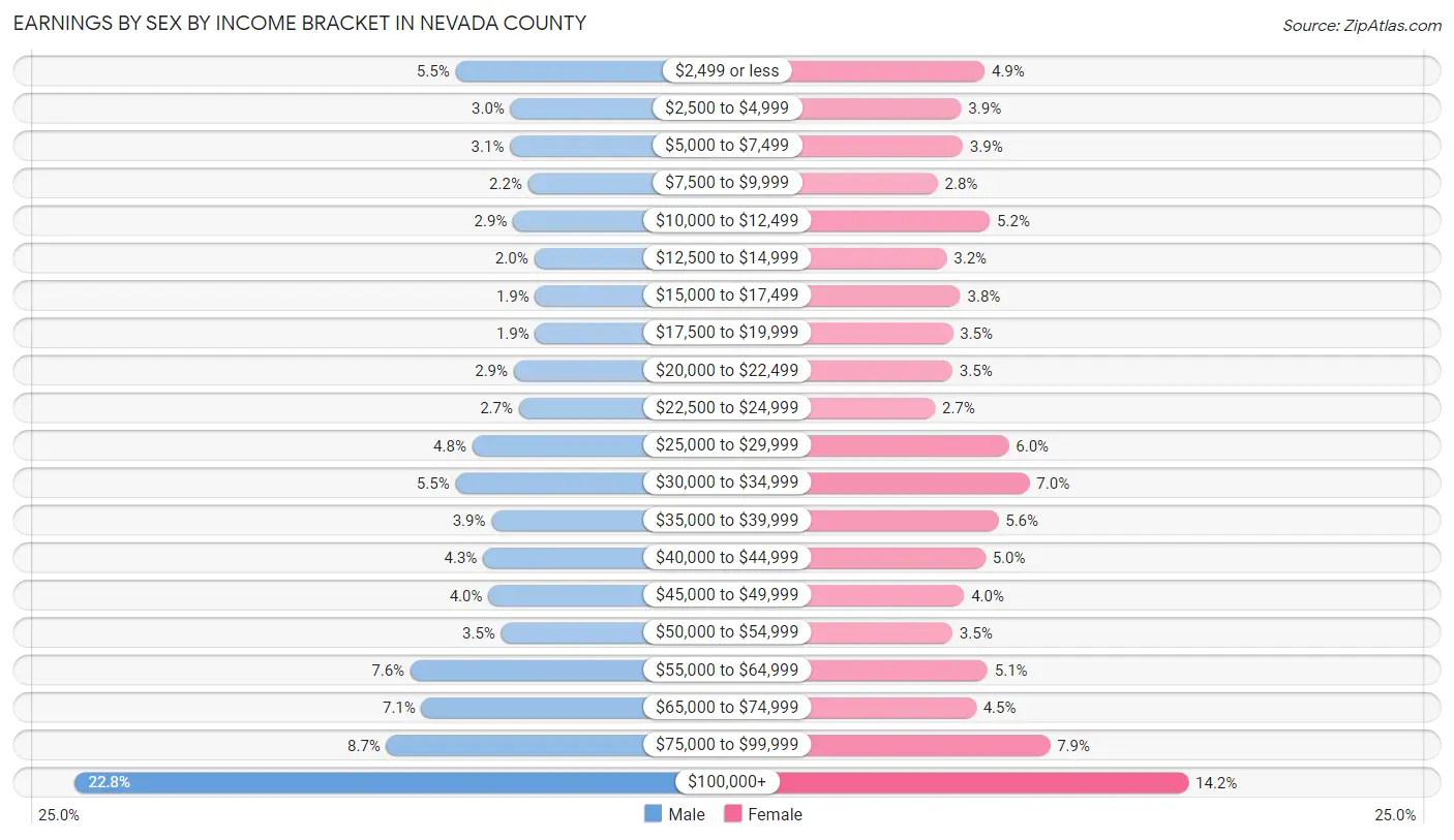 Earnings by Sex by Income Bracket in Nevada County