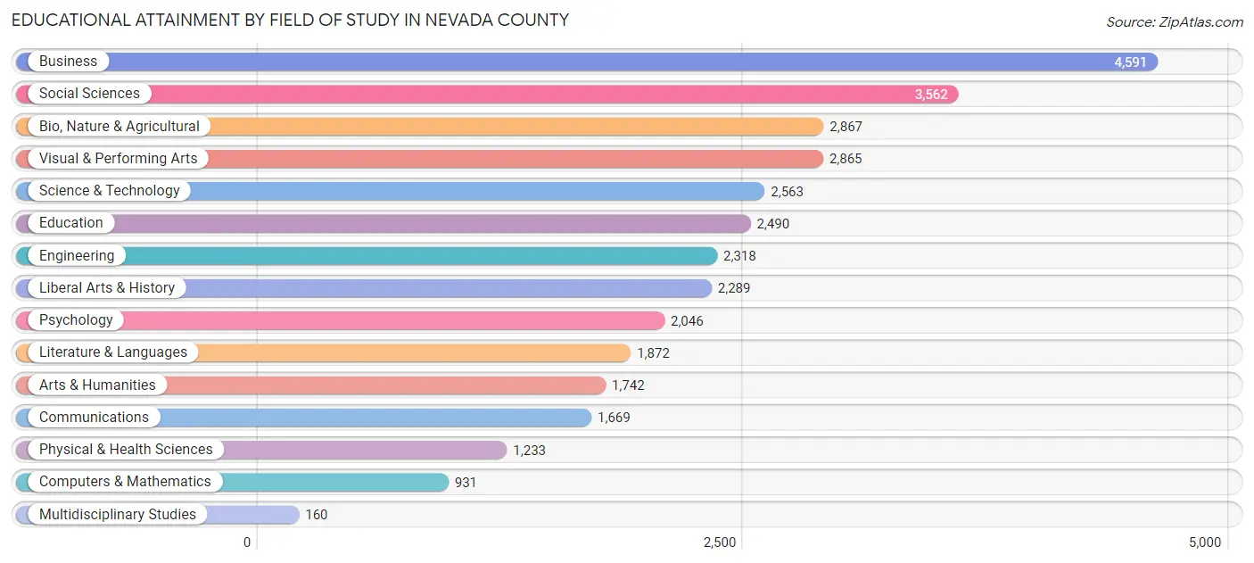 Educational Attainment by Field of Study in Nevada County