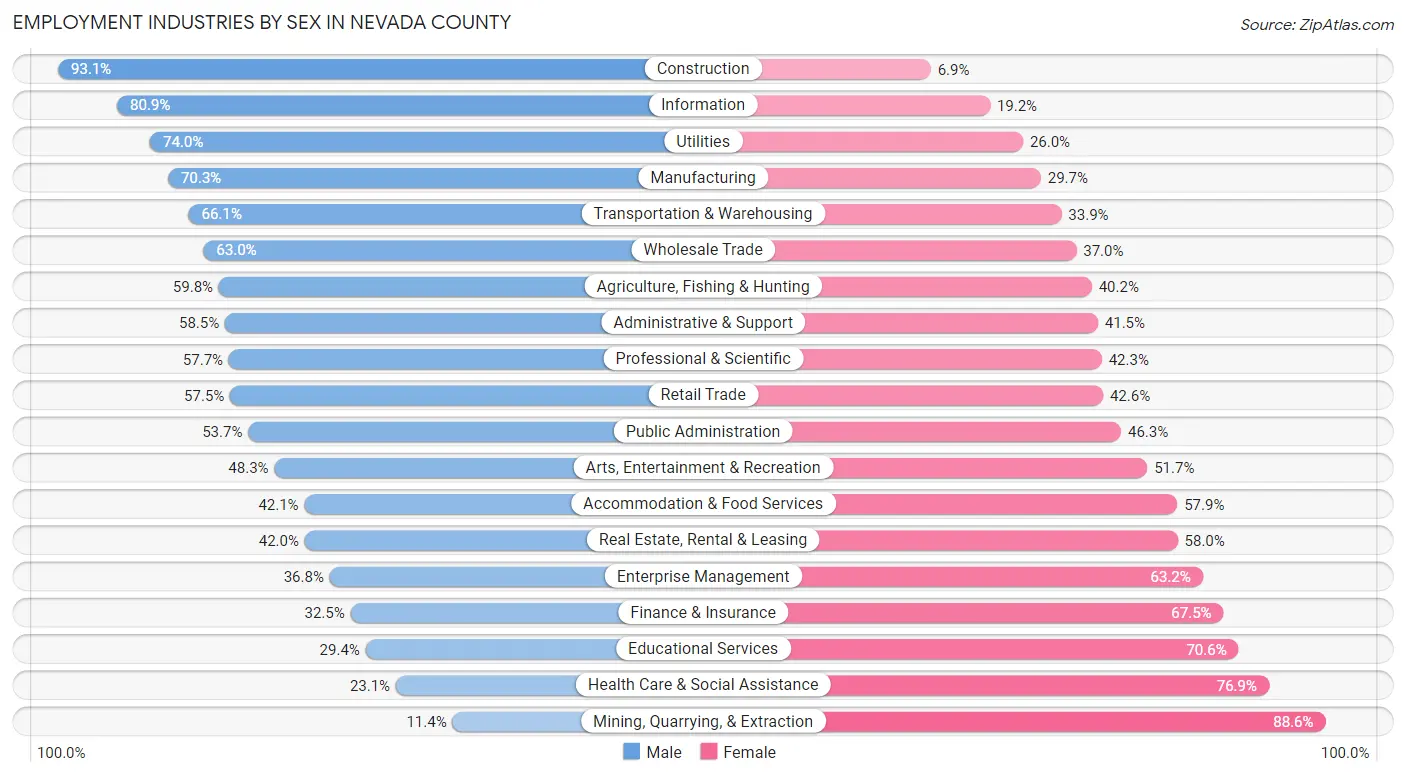 Employment Industries by Sex in Nevada County