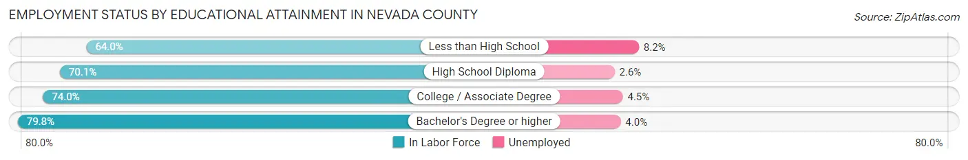 Employment Status by Educational Attainment in Nevada County