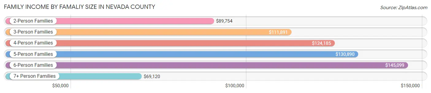 Family Income by Famaliy Size in Nevada County
