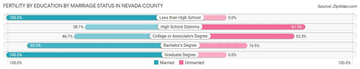 Female Fertility by Education by Marriage Status in Nevada County