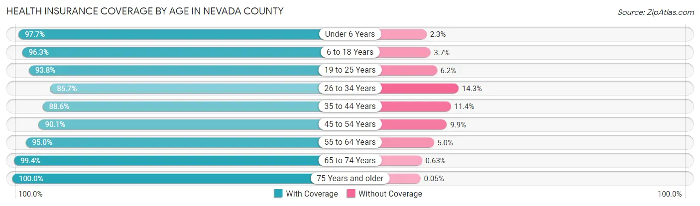 Health Insurance Coverage by Age in Nevada County