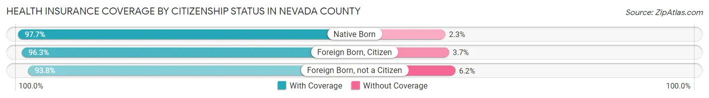 Health Insurance Coverage by Citizenship Status in Nevada County