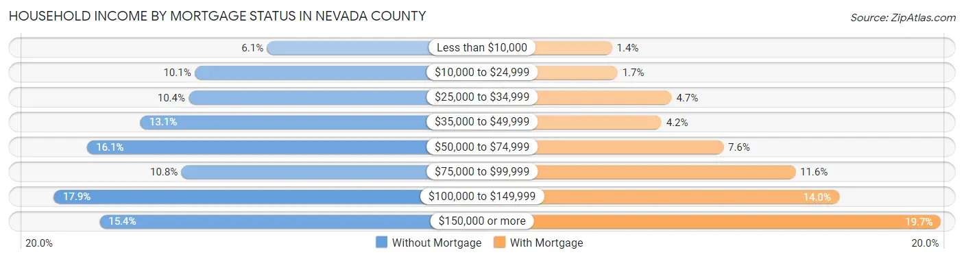 Household Income by Mortgage Status in Nevada County