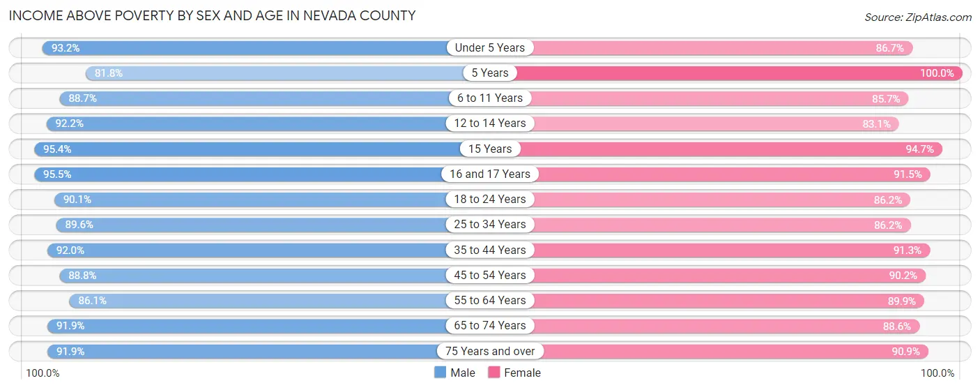 Income Above Poverty by Sex and Age in Nevada County