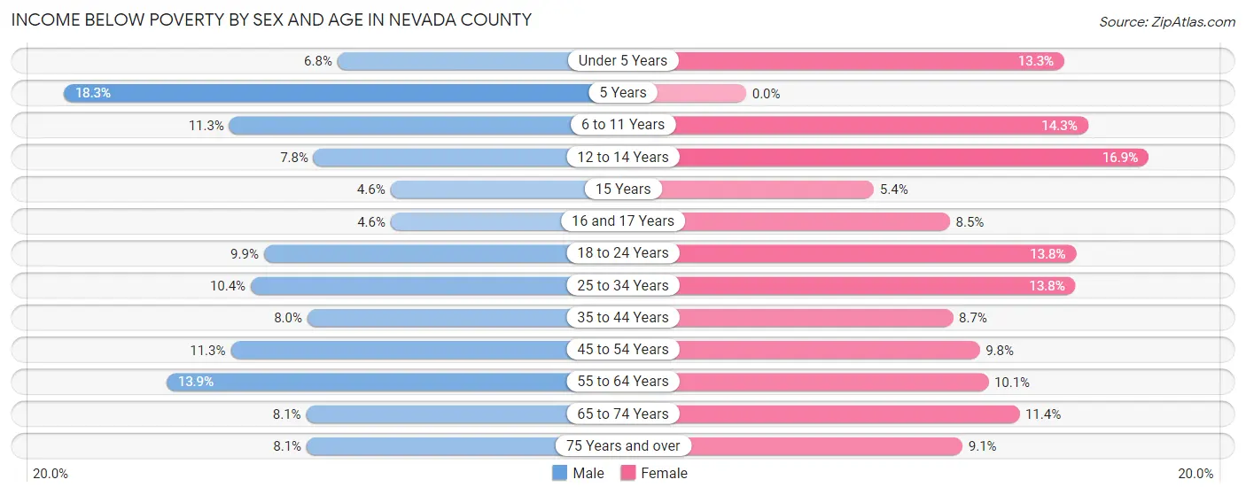 Income Below Poverty by Sex and Age in Nevada County