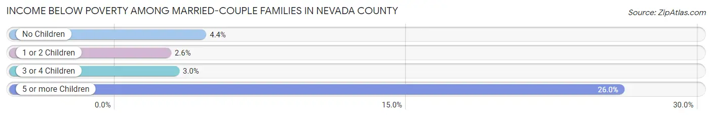 Income Below Poverty Among Married-Couple Families in Nevada County