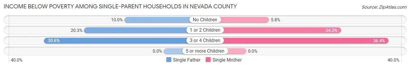 Income Below Poverty Among Single-Parent Households in Nevada County