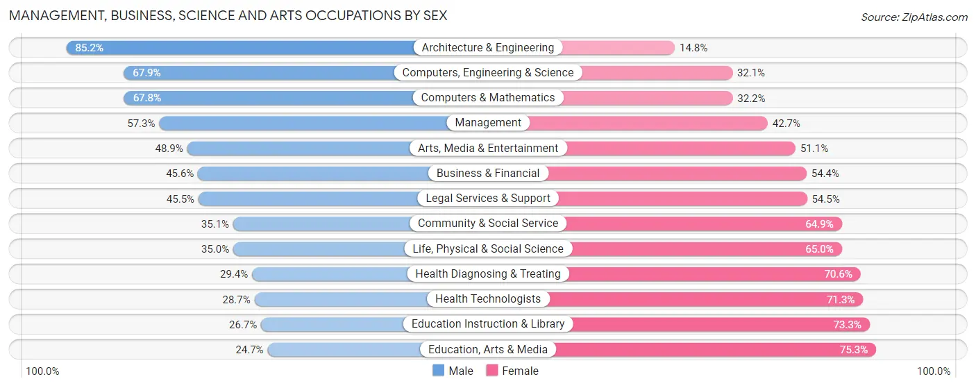 Management, Business, Science and Arts Occupations by Sex in Nevada County