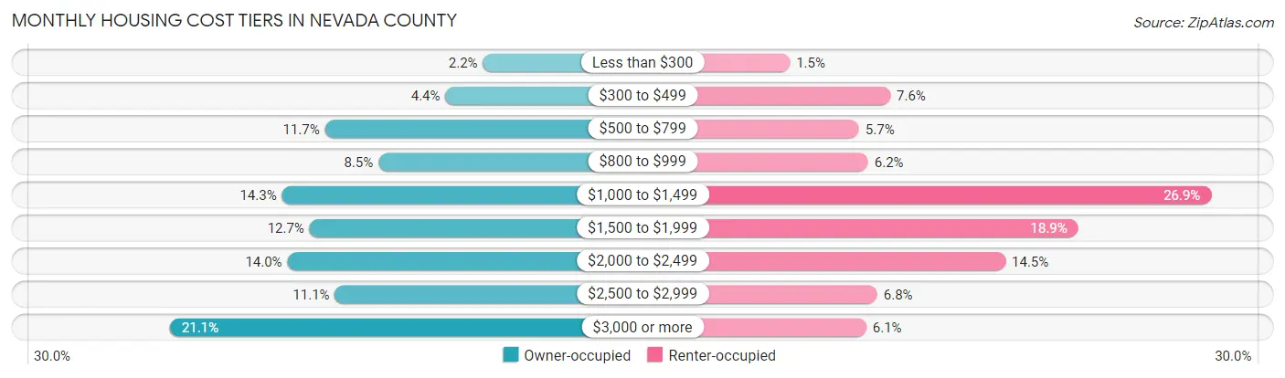 Monthly Housing Cost Tiers in Nevada County