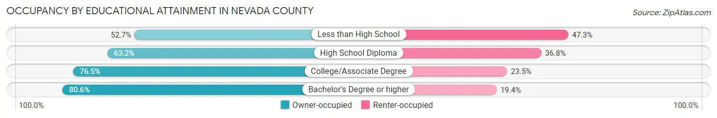 Occupancy by Educational Attainment in Nevada County
