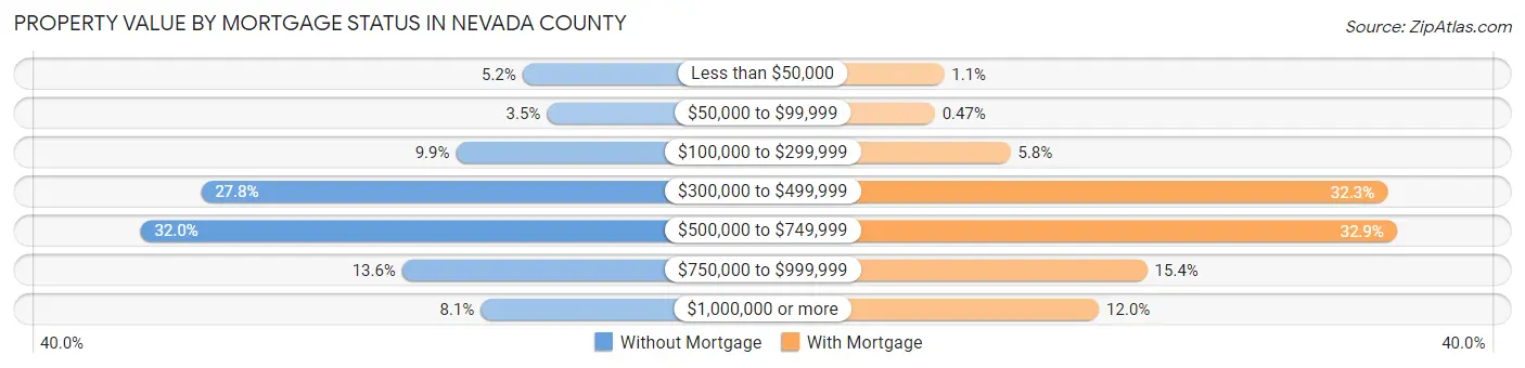 Property Value by Mortgage Status in Nevada County