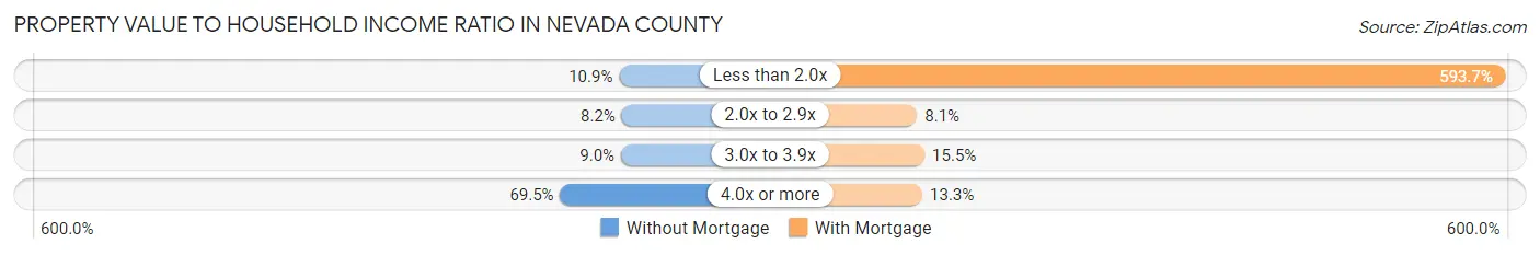 Property Value to Household Income Ratio in Nevada County