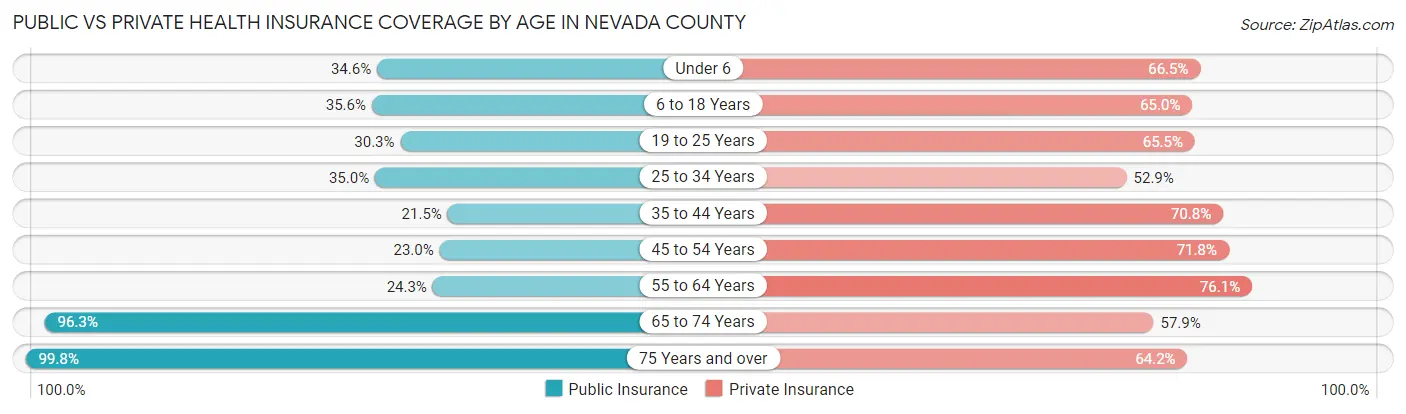 Public vs Private Health Insurance Coverage by Age in Nevada County