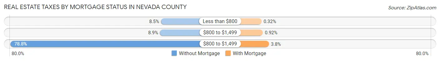 Real Estate Taxes by Mortgage Status in Nevada County