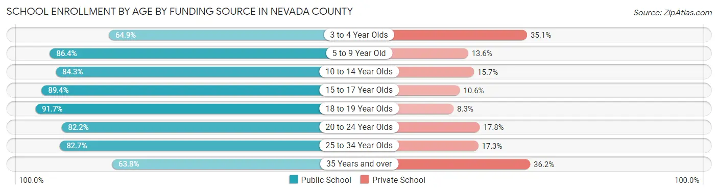 School Enrollment by Age by Funding Source in Nevada County