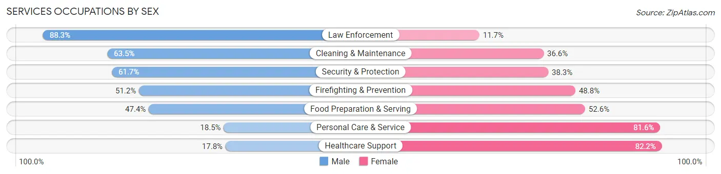Services Occupations by Sex in Nevada County