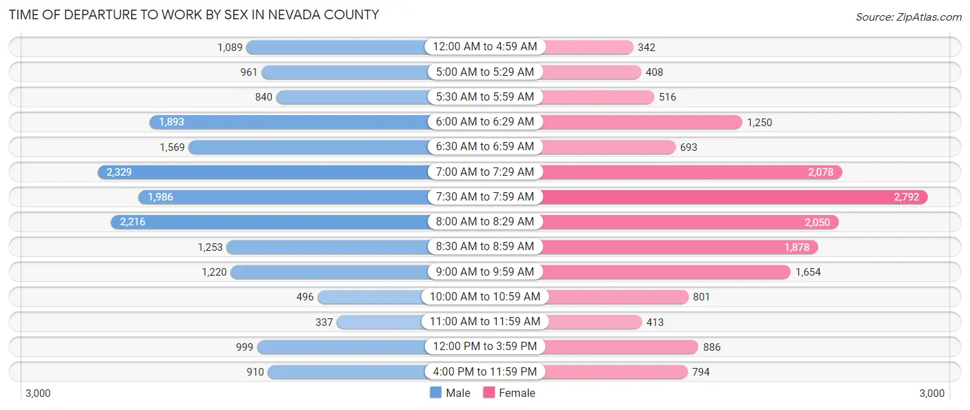 Time of Departure to Work by Sex in Nevada County
